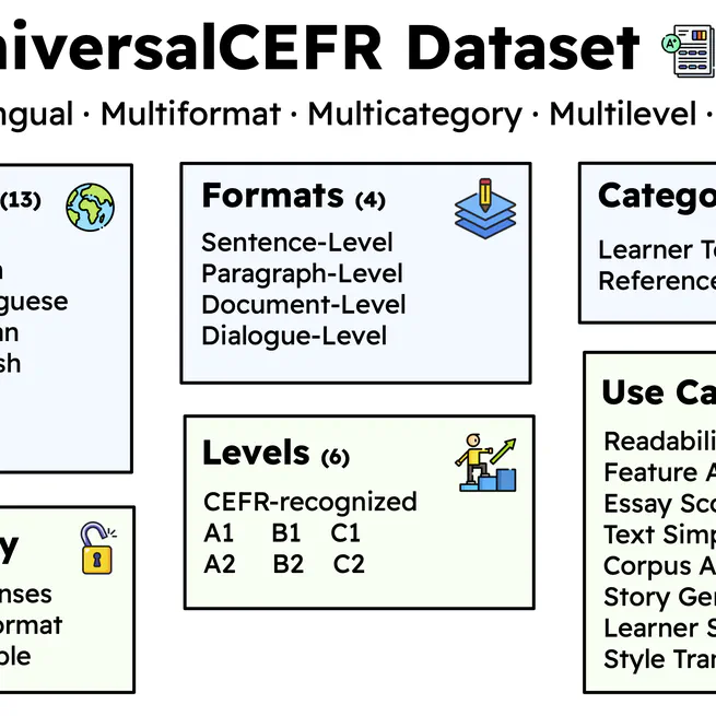 UniversalCEFR: Enabling Open Multilingual Research on Language Proficiency Assessment