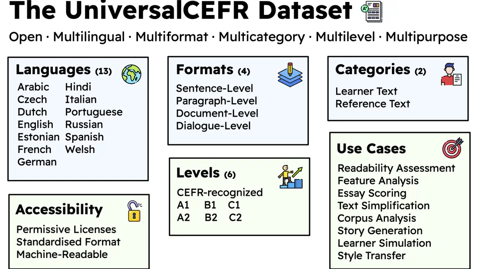 UniversalCEFR: Enabling Open Multilingual Research on Language Proficiency Assessment