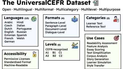 UniversalCEFR: Enabling Open Multilingual Research on Language Proficiency Assessment featured image