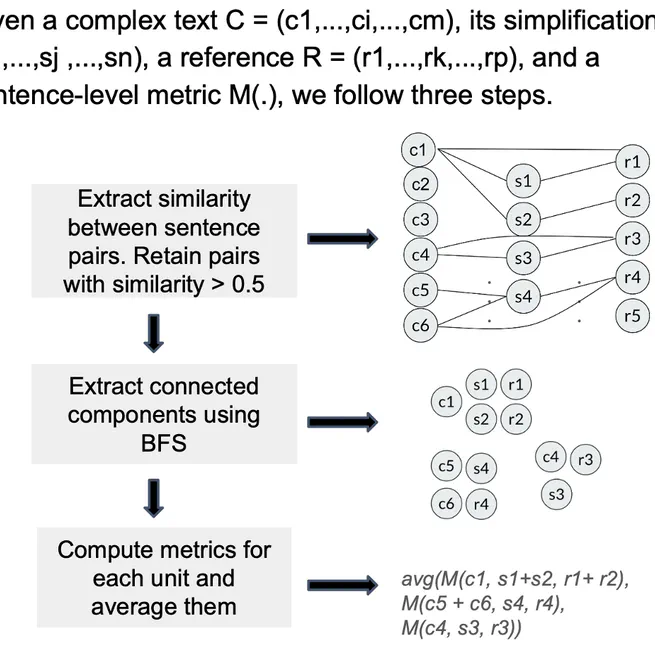 Adapting Sentence-level Automatic Metrics for Document-level Simplification Evaluation