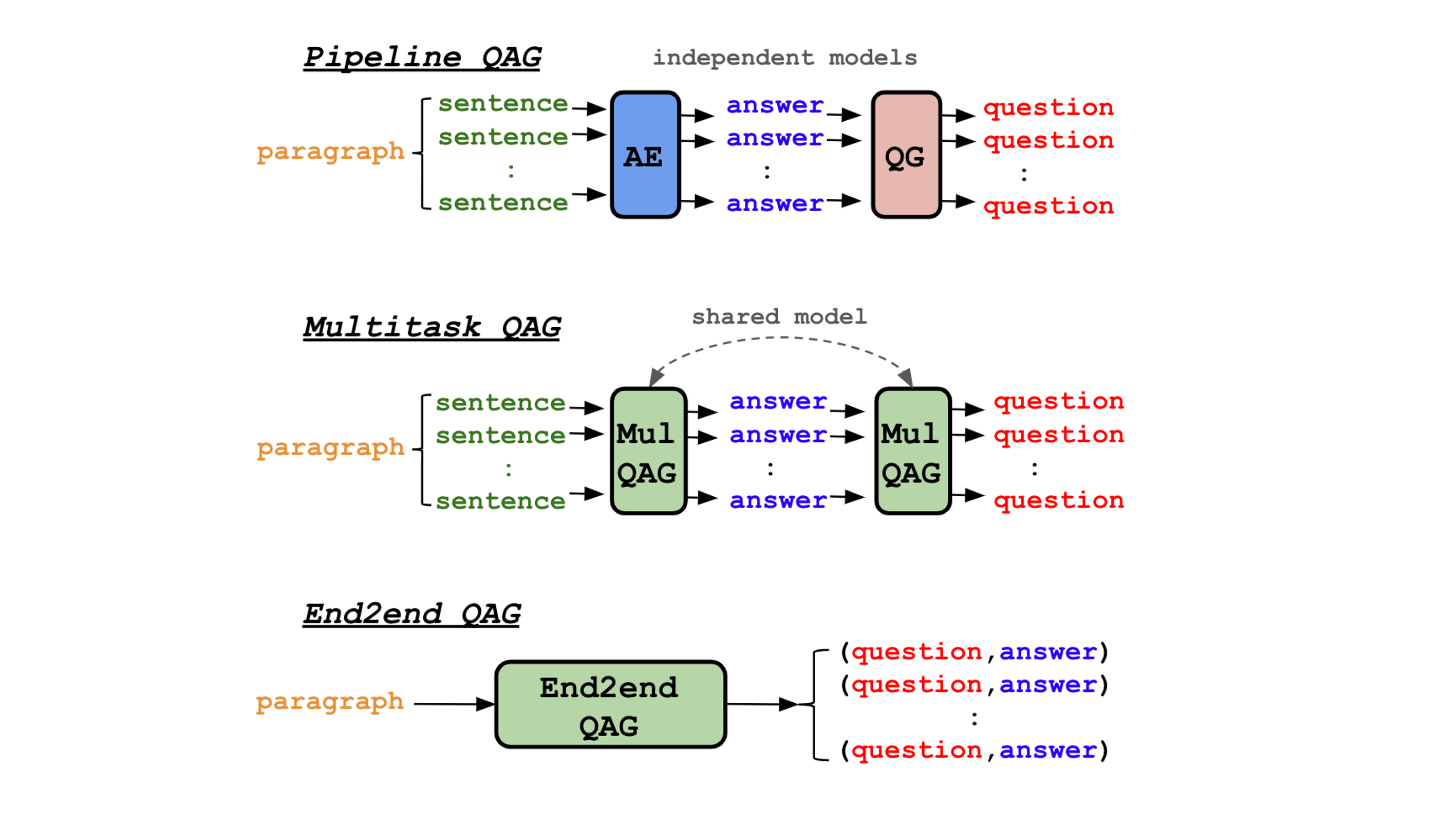 An Empirical Comparison of LM-based Question and Answer Generation ...