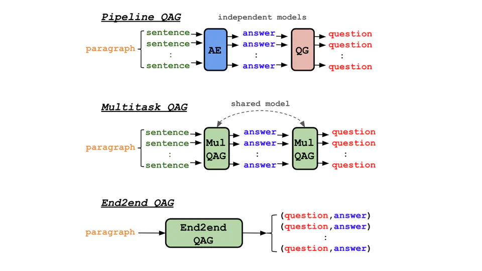 An Empirical Comparison of LM-based Question and Answer Generation Methods