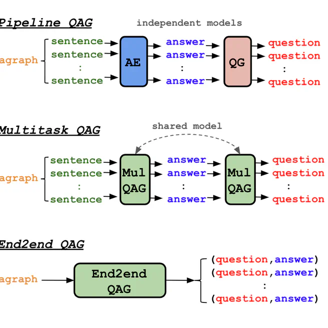 An Empirical Comparison of LM-based Question and Answer Generation Methods