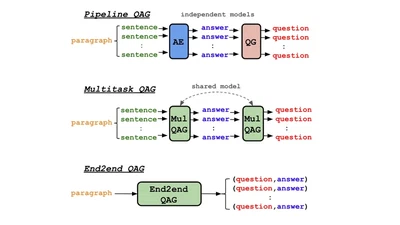 An Empirical Comparison of LM-based Question and Answer Generation Methods featured image