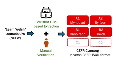 CEFR-Cymraeg: A Dataset and Baseline Models for Language Proficiency Assessment in Welsh featured image